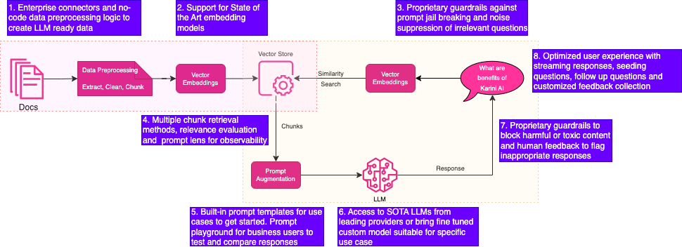 GenAIOps best practices