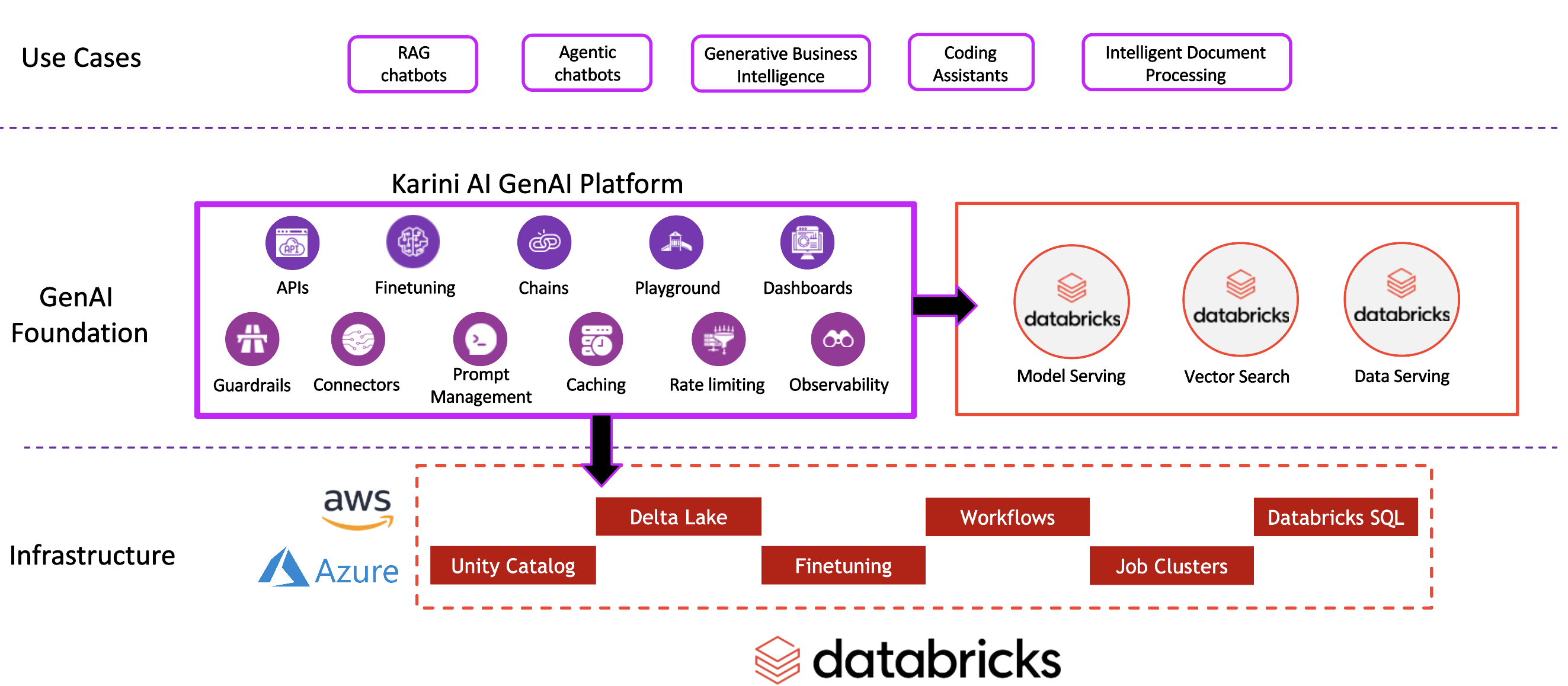 Karini AI Compund AI Databricks