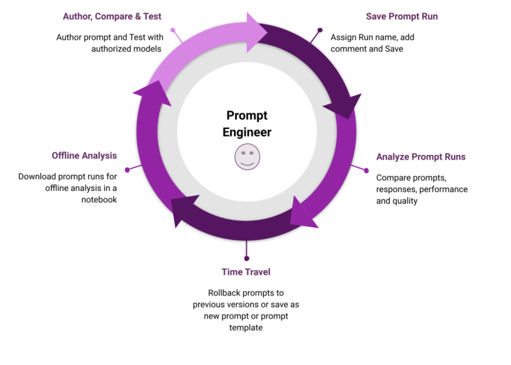 Prompt Engineering with Karini’s Prompt Playground