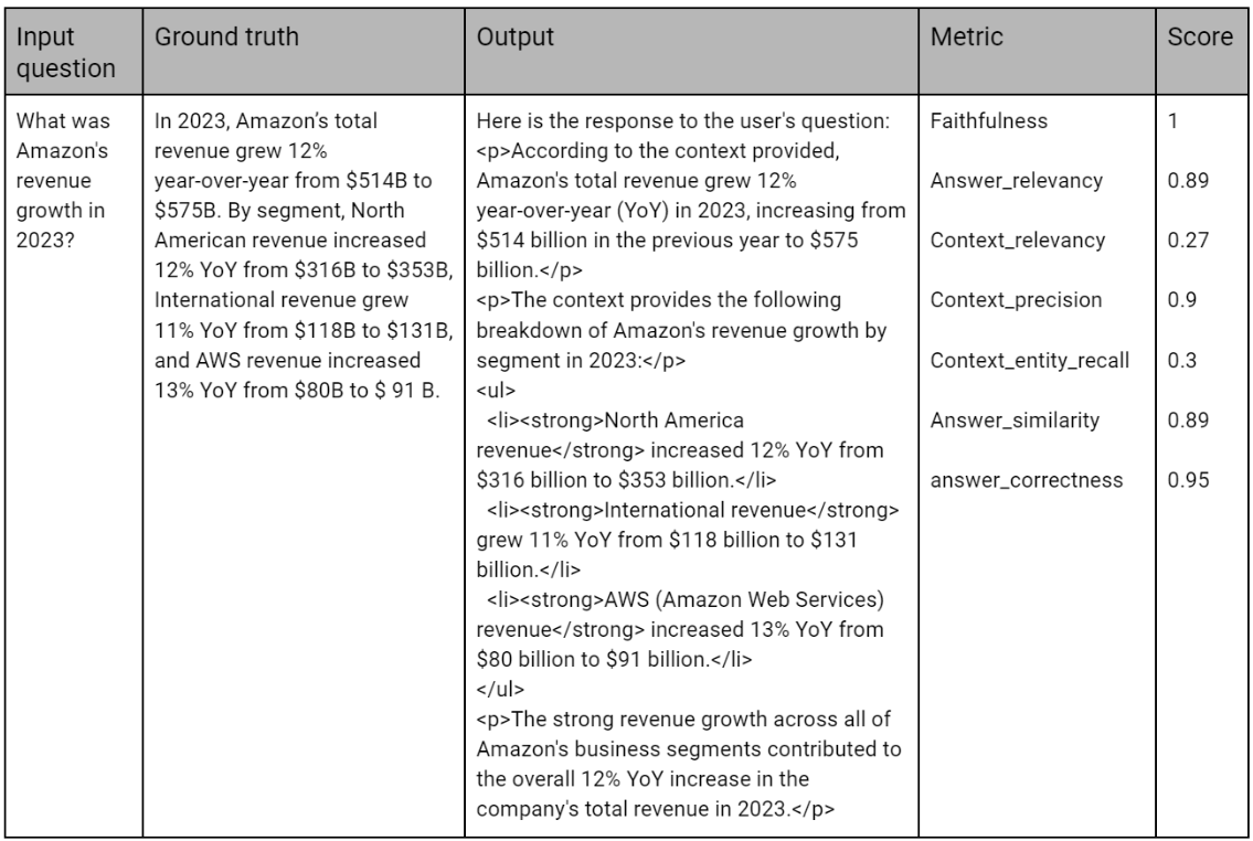 Offline Evaluation table