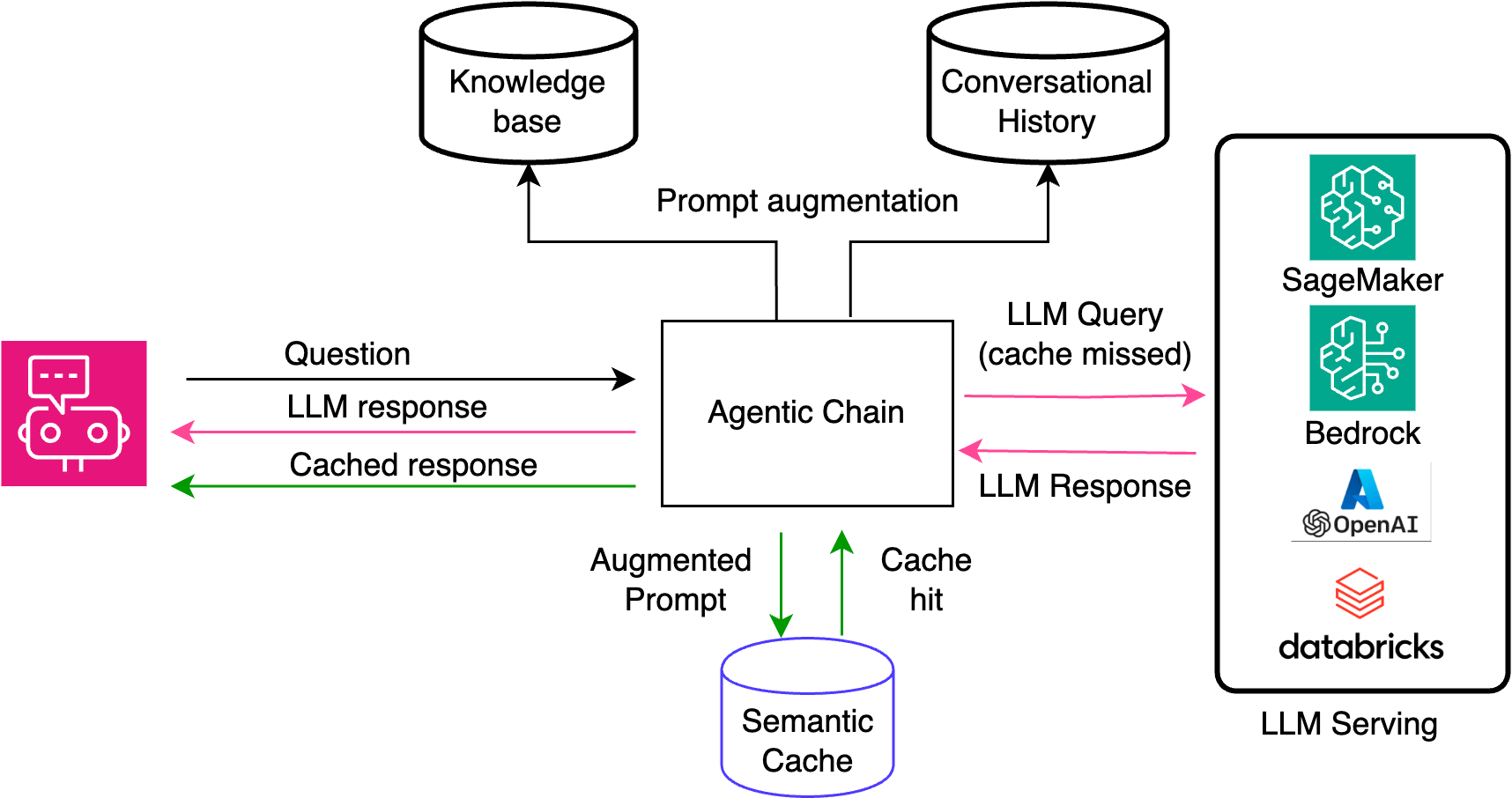 Karini AI Enhances GenAI Application Performance with Managed Semantic Cache