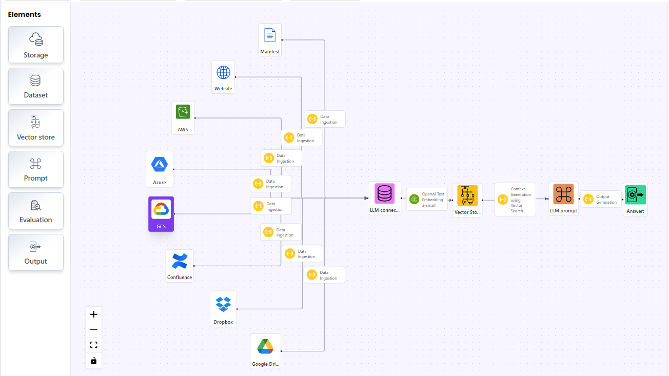 Orchestrate GenAI with Karini.ai connectors: Azure Blob Storage, Google Cloud Storage(GCS), Google Drive, Confluence, and Dropbox.