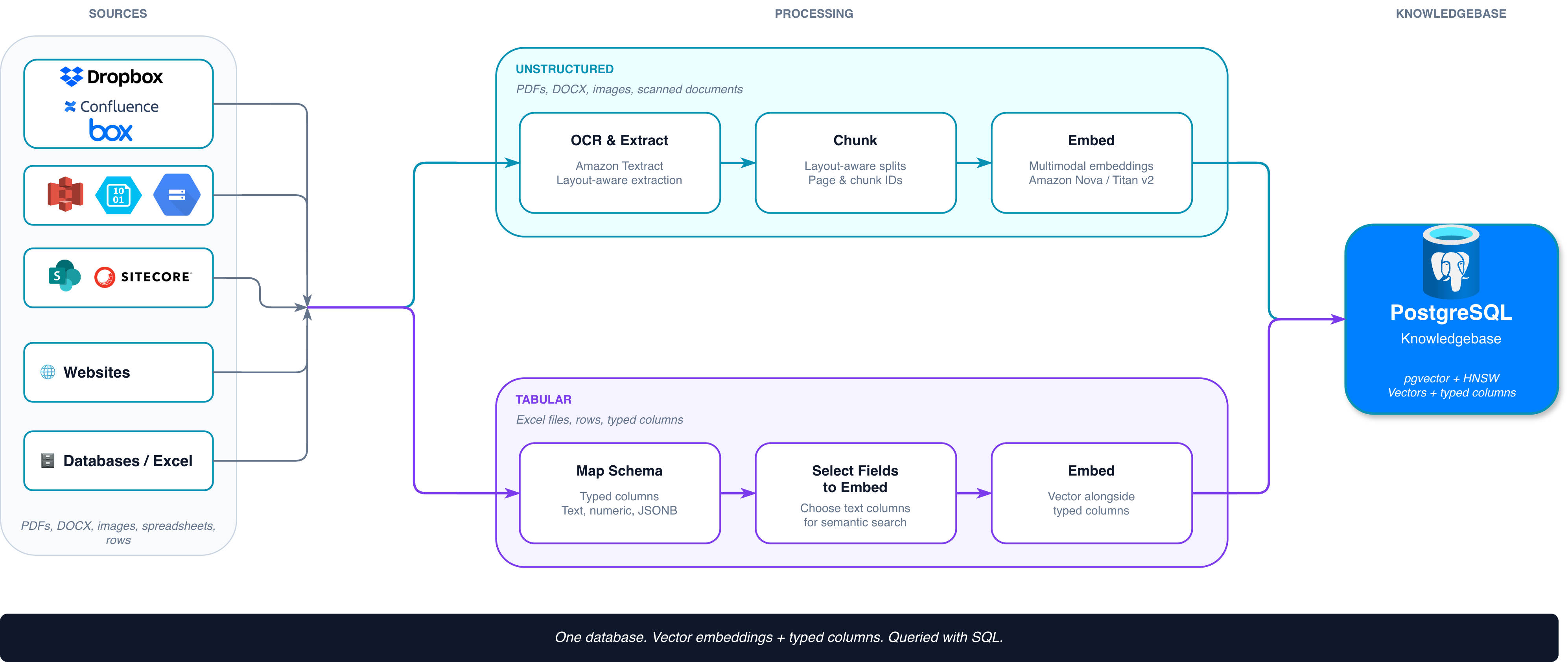 How the System Works: Two Pipelines