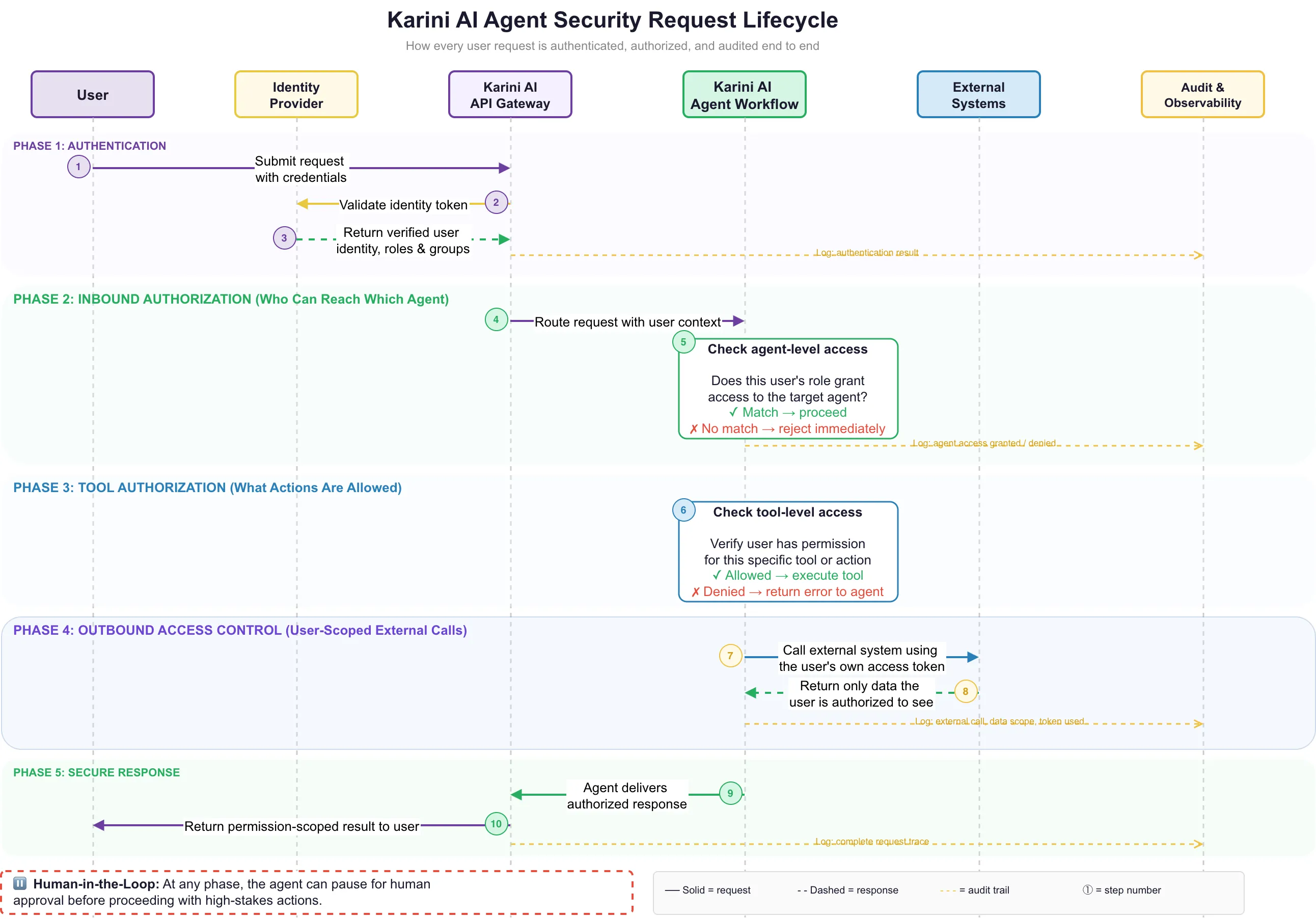 Inbound Authorization