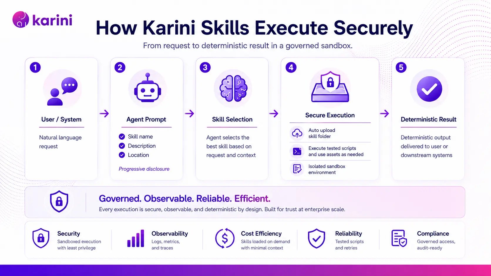 Five-step Karini Skills execution flow from user request through skill selection and sandboxed execution to deterministic result