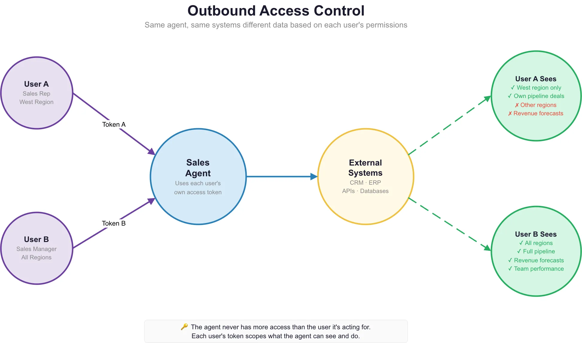 Inbound Authorization