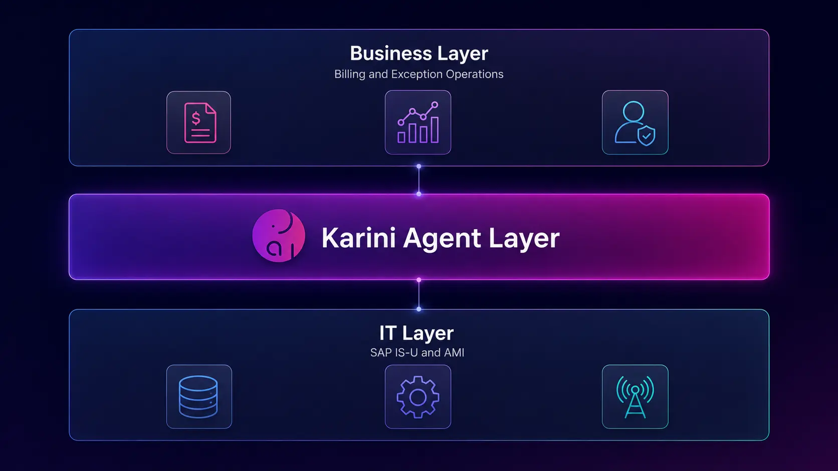 Business layer over the Karini agent layer over the IT layer.